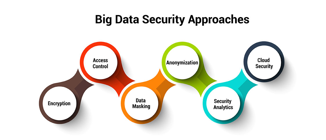 Big Data Security Approaches