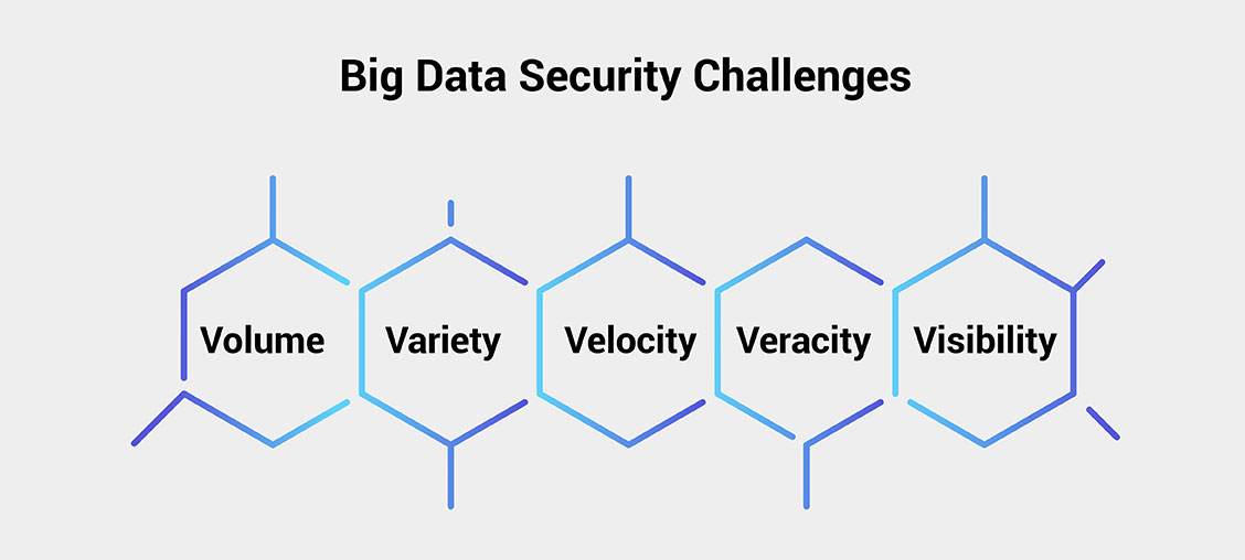 Challenges in Big Data Security