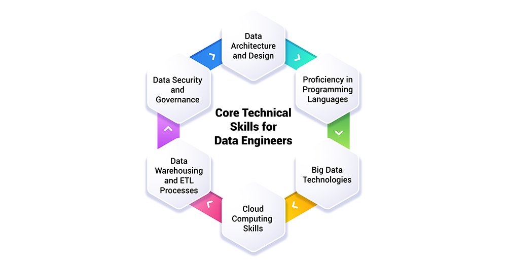 Core Technical Skills for Data Engineers