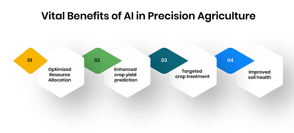 Vital benefits of AI in precision agriculture